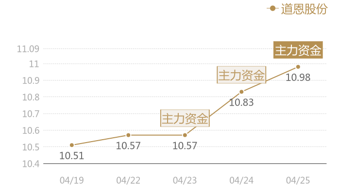 道恩股份2024-04-25近五日风向股价图