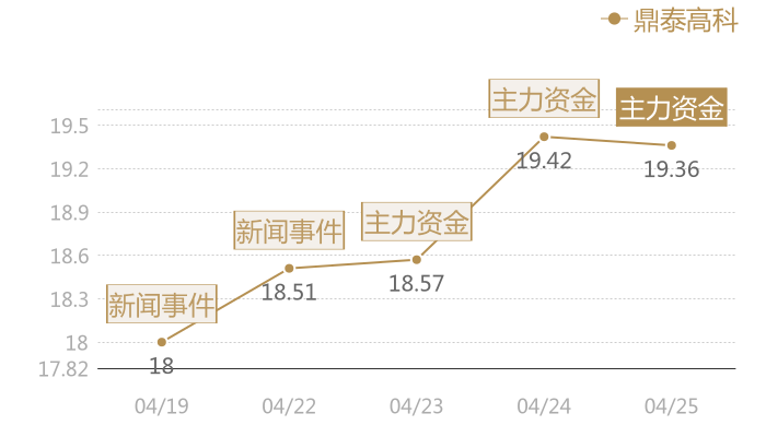 鼎泰高科2024-04-25近五日风向股价图