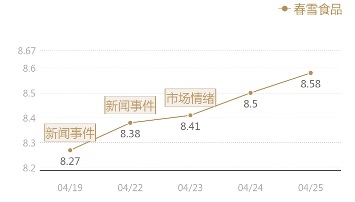 春雪食品2024-04-25近五日风向股价图