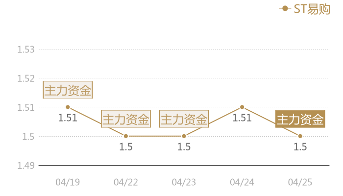 ST易购2024-04-25近五日风向股价图