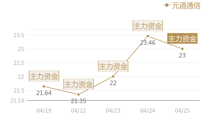 元道通信2024-04-25近五日风向股价图