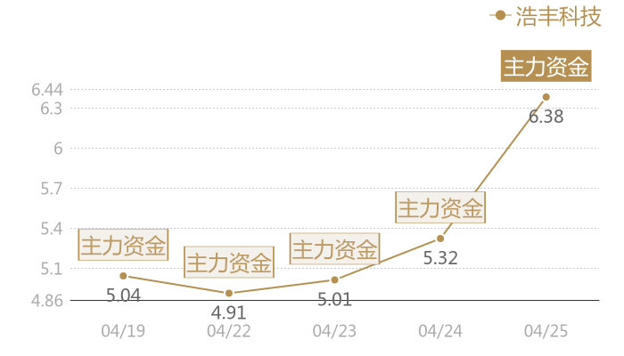 浩丰科技2024-04-25近五日风向股价图