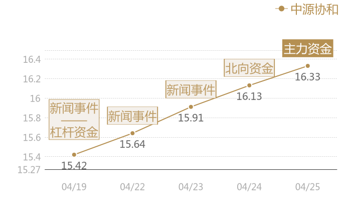 中源协和2024-04-25近五日风向股价图