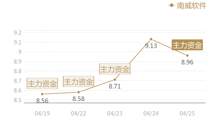 南威软件2024-04-25近五日风向股价图