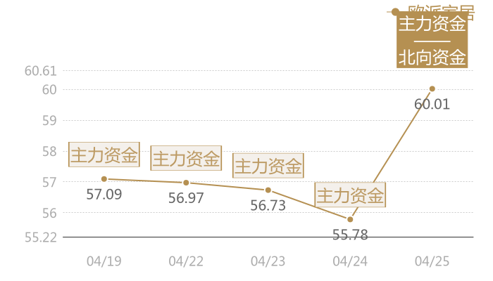 欧派家居2024-04-25近五日风向股价图