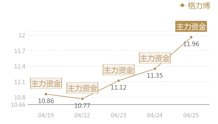 格力博2024-04-25近五日风向股价图