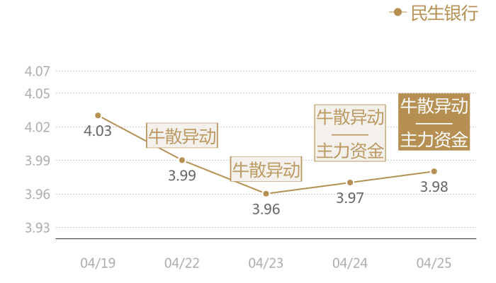 民生银行2024-04-25近五日风向股价图