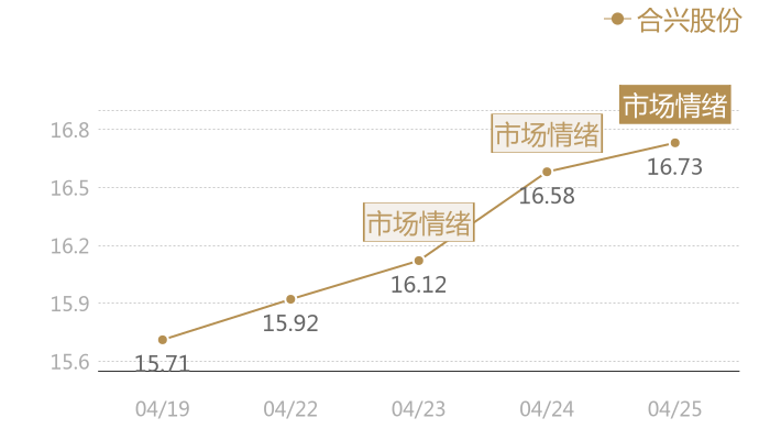 合兴股份2024-04-25近五日风向股价图