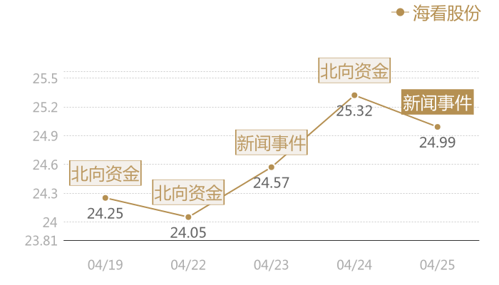 海看股份2024-04-25近五日风向股价图
