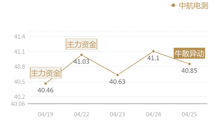中航电测2024-04-25近五日风向股价图