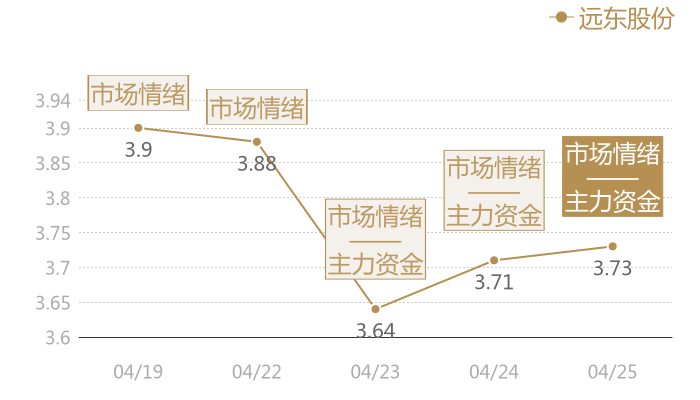 远东股份2024-04-25近五日风向股价图