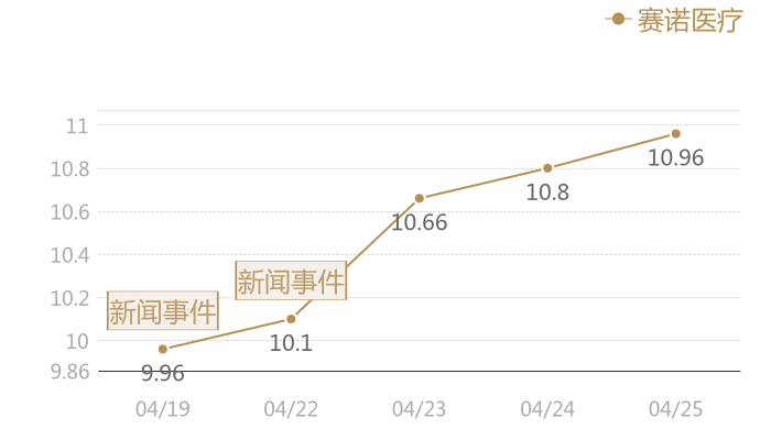 赛诺医疗2024-04-25近五日风向股价图