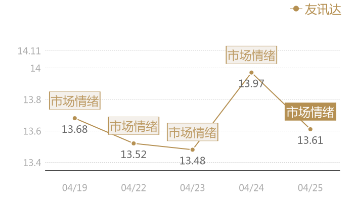 友讯达2024-04-25近五日风向股价图