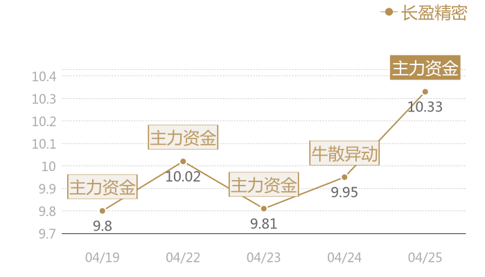 长盈精密2024-04-25近五日风向股价图