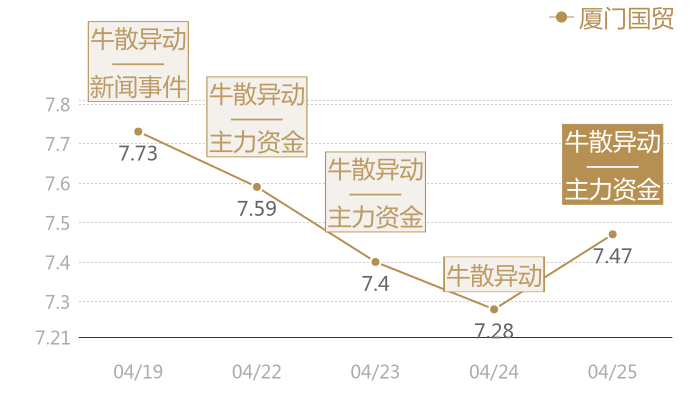 厦门国贸2024-04-25近五日风向股价图