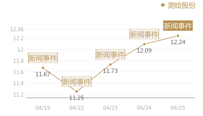 测绘股份2024-04-25近五日风向股价图