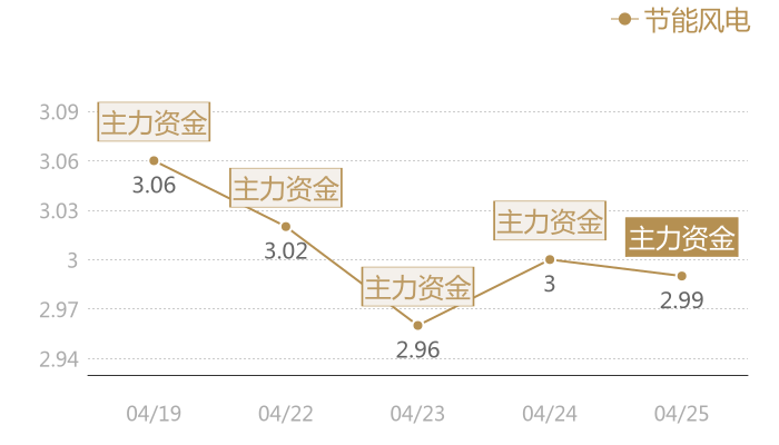节能风电2024-04-25近五日风向股价图