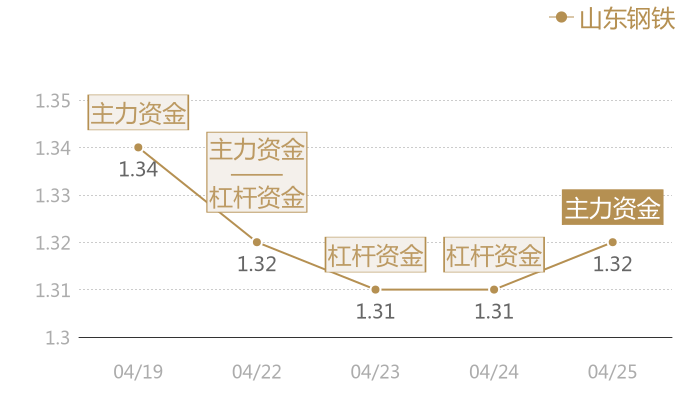 山东钢铁2024-04-25近五日风向股价图