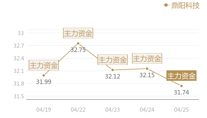 鼎阳科技2024-04-25近五日风向股价图