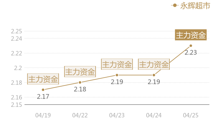 永辉超市2024-04-25近五日风向股价图