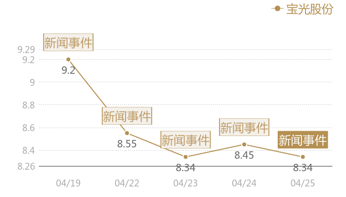 宝光股份2024-04-25近五日风向股价图