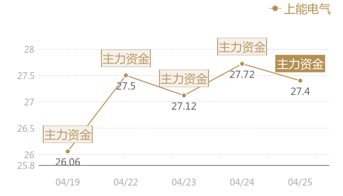 上能电气2024-04-25近五日风向股价图
