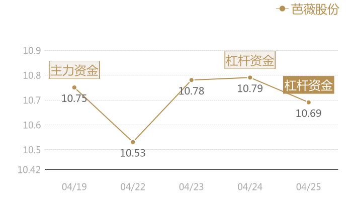 芭薇股份2024-04-25近五日风向股价图
