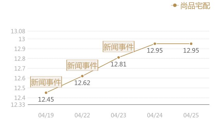 尚品宅配2024-04-25近五日风向股价图