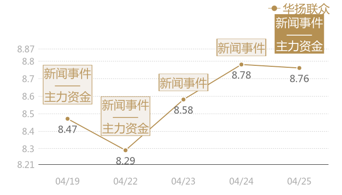 华扬联众2024-04-25近五日风向股价图