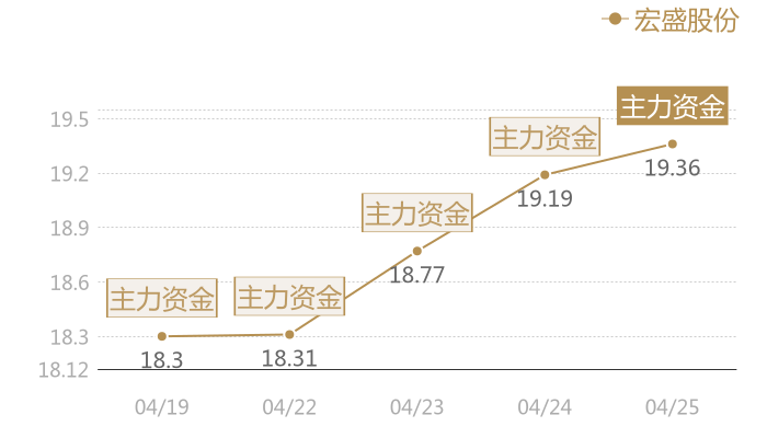 宏盛股份2024-04-25近五日风向股价图