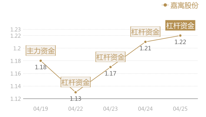 嘉寓股份2024-04-25近五日风向股价图