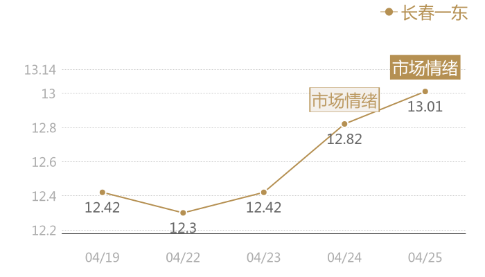 长春一东2024-04-25近五日风向股价图