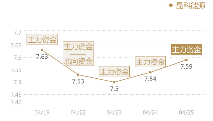 晶科能源2024-04-25近五日风向股价图