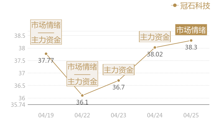 冠石科技2024-04-25近五日风向股价图