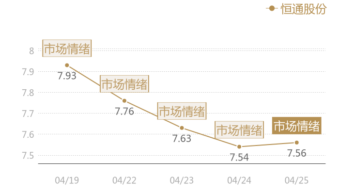 恒通股份2024-04-25近五日风向股价图