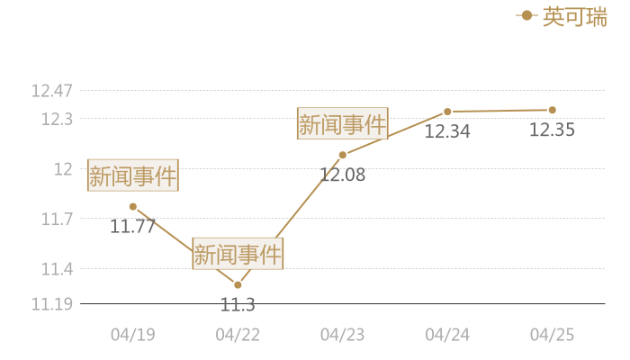 英可瑞2024-04-25近五日风向股价图
