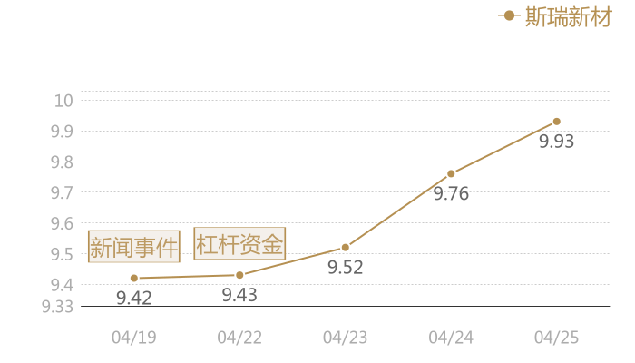 斯瑞新材2024-04-25近五日风向股价图