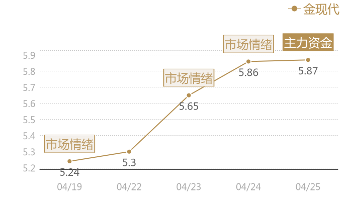 金现代2024-04-25近五日风向股价图