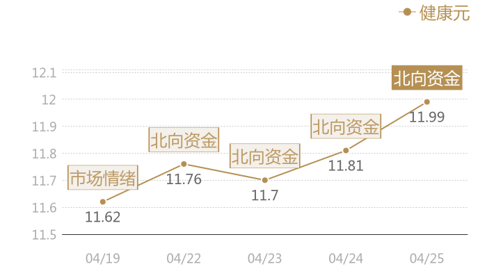 健康元2024-04-25近五日风向股价图