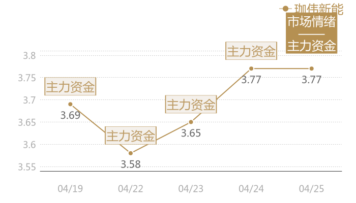 珈伟新能2024-04-25近五日风向股价图