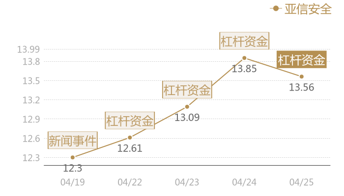 亚信安全2024-04-25近五日风向股价图