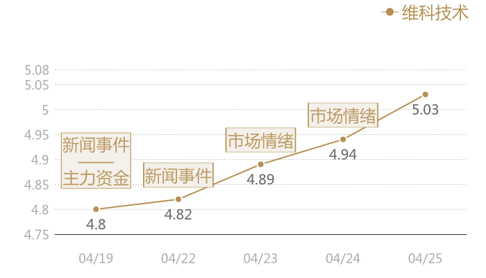 维科技术2024-04-25近五日风向股价图