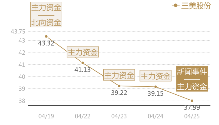 三美股份2024-04-25近五日风向股价图