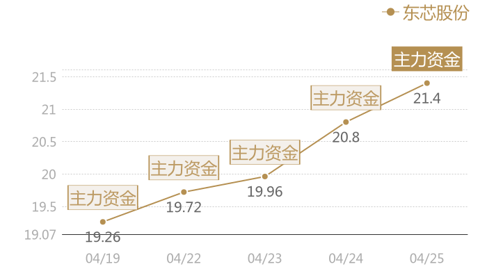 东芯股份2024-04-25近五日风向股价图