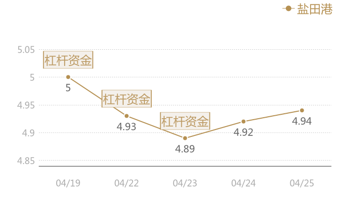盐田港2024-04-25近五日风向股价图