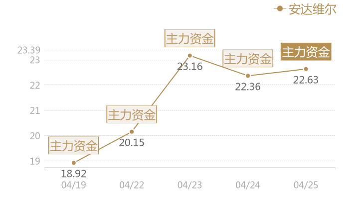 安达维尔2024-04-25近五日风向股价图
