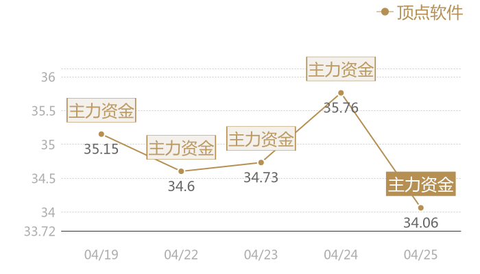 顶点软件2024-04-25近五日风向股价图