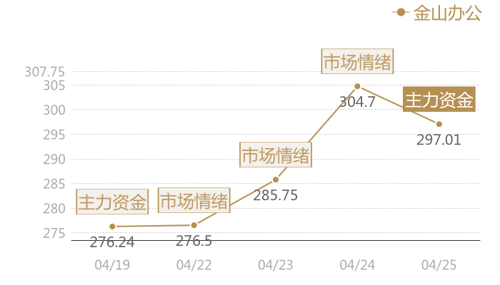金山办公2024-04-25近五日风向股价图