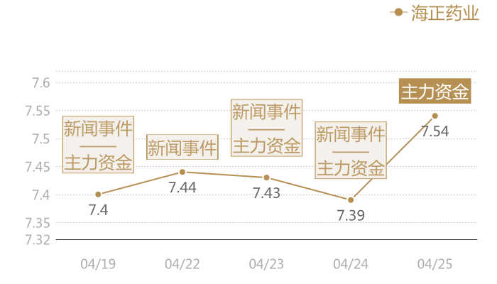 海正药业2024-04-25近五日风向股价图
