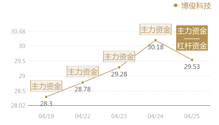博俊科技2024-04-25近五日风向股价图